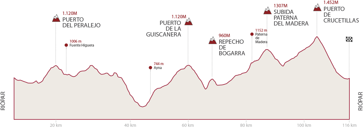 Perfil corta 2025 Gran Fondo Sierra de Albacete