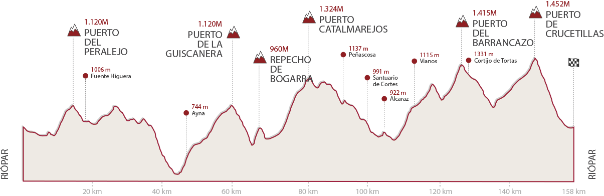 Perfil 2025 Gran Fondo Sierra de Albacete