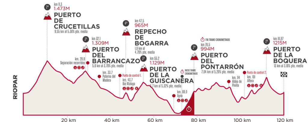 Gráfico perfil recorrido corto Gf Sierra de Albacete 2026
