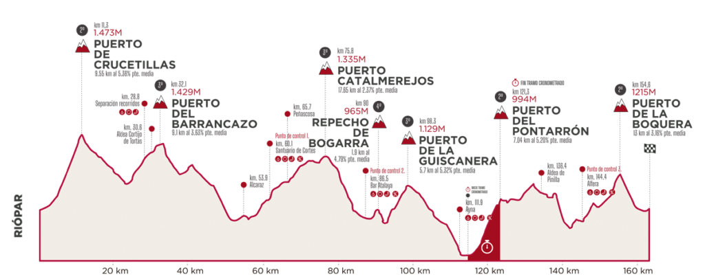 Gráfico perfil recorrido largo Gf Sierra de Albacete 2026