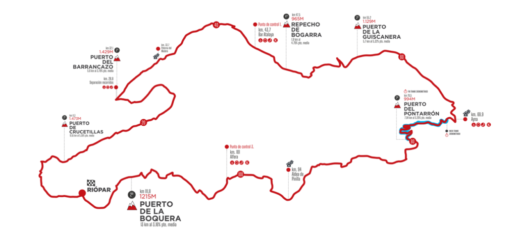 Gráfico recorrido corto gran fondo sierra de Albacete 2026