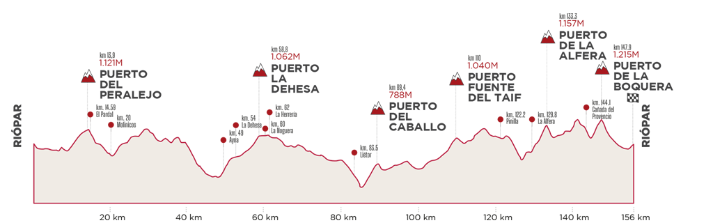Perfil grando Fondo Sierra de Albacete 2027